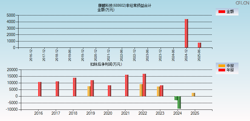 康鹏科技(688602)分经常性损益合计图