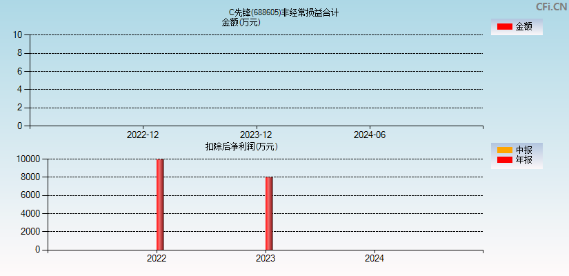 C先锋(688605)分经常性损益合计图