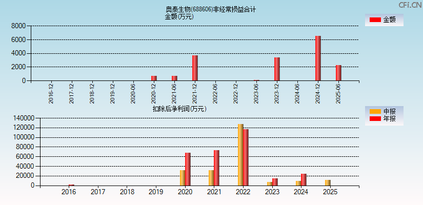 奥泰生物(688606)分经常性损益合计图