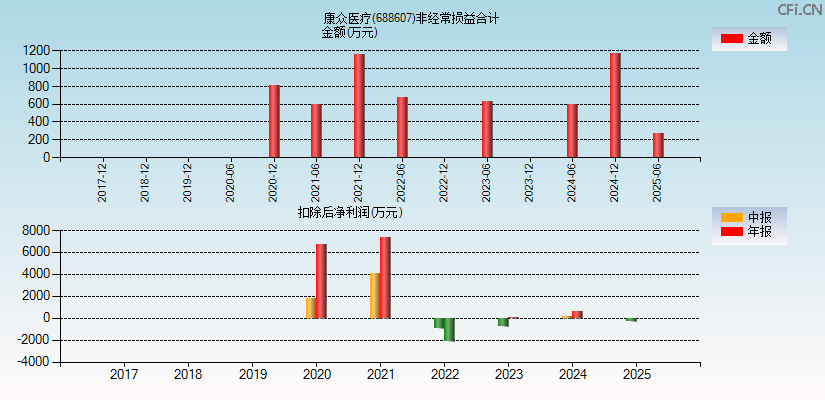 康众医疗(688607)分经常性损益合计图