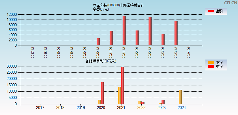 恒玄科技(688608)分经常性损益合计图