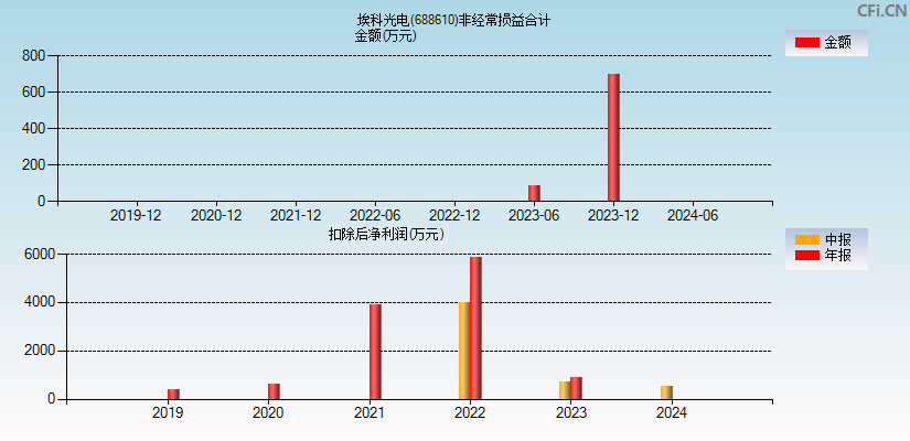 埃科光电(688610)分经常性损益合计图