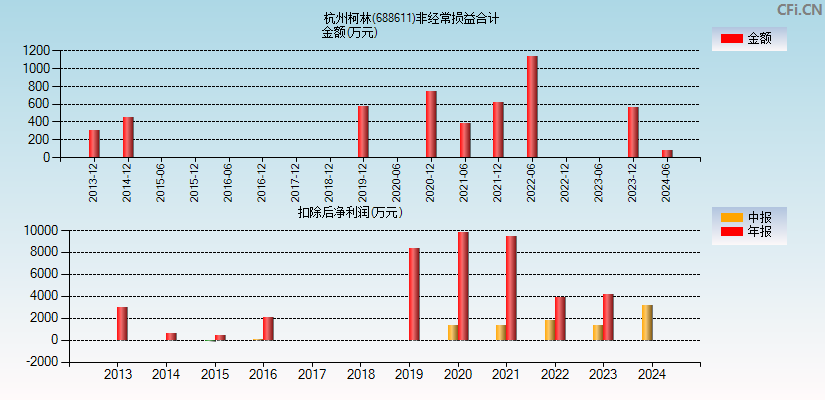 杭州柯林(688611)分经常性损益合计图