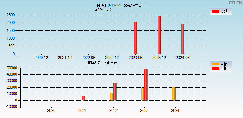 威迈斯(688612)分经常性损益合计图