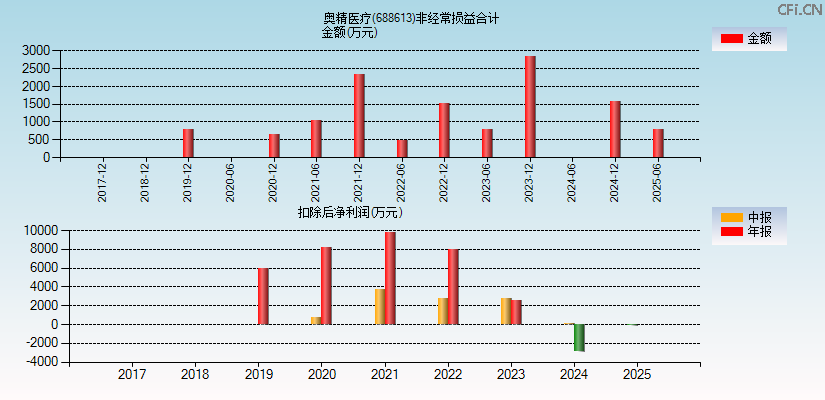 奥精医疗(688613)分经常性损益合计图
