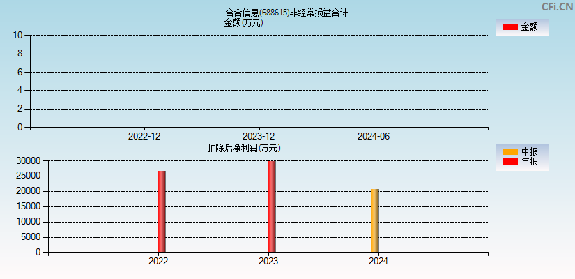 合合信息(688615)分经常性损益合计图