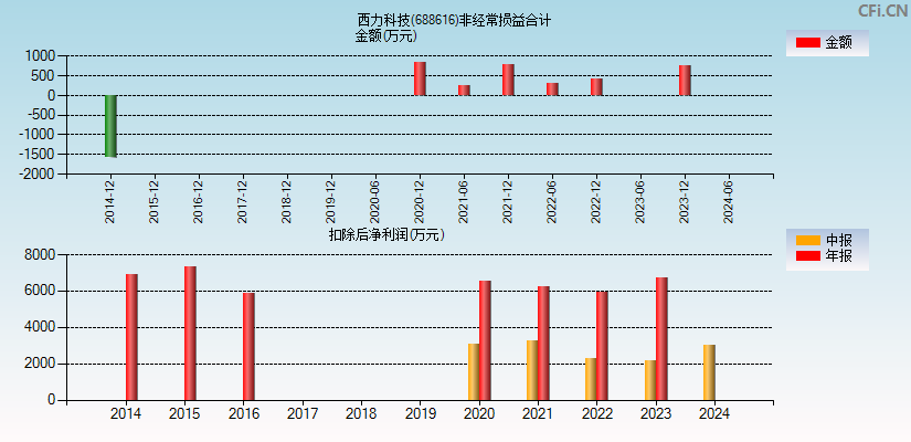 西力科技(688616)分经常性损益合计图