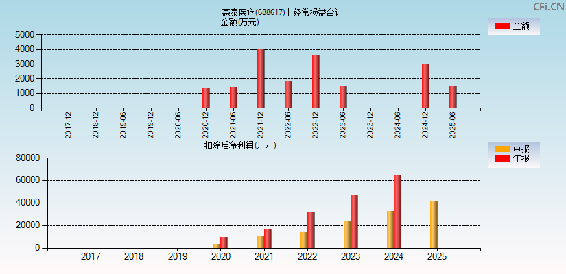惠泰医疗(688617)分经常性损益合计图