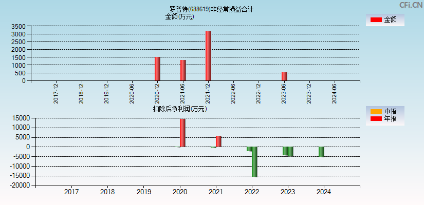 罗普特(688619)分经常性损益合计图