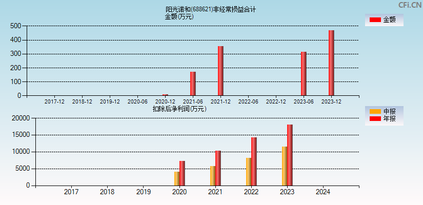 阳光诺和(688621)分经常性损益合计图