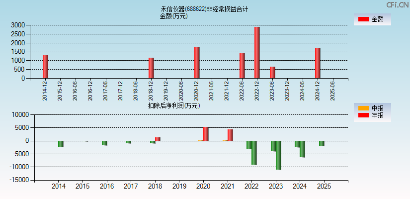 禾信仪器(688622)分经常性损益合计图