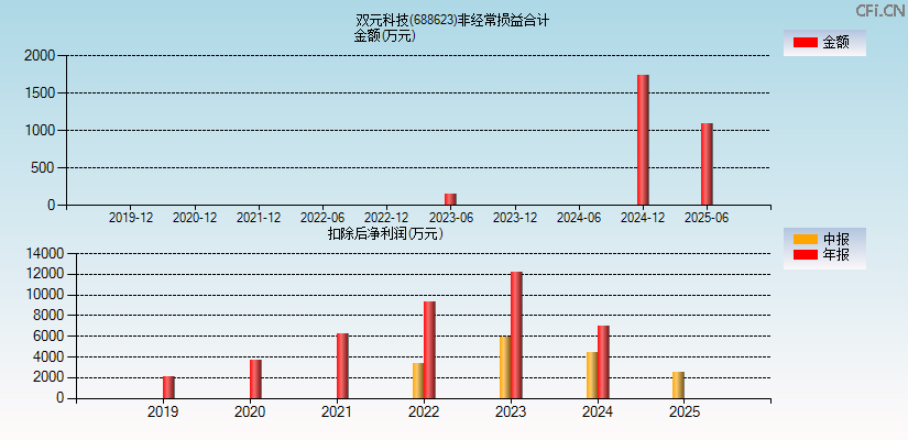 双元科技(688623)分经常性损益合计图