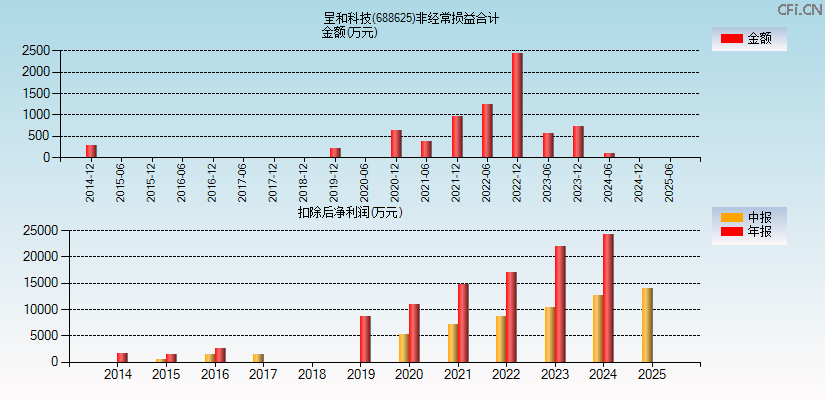呈和科技(688625)分经常性损益合计图