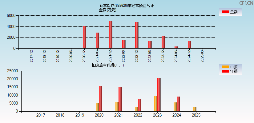 翔宇医疗(688626)分经常性损益合计图