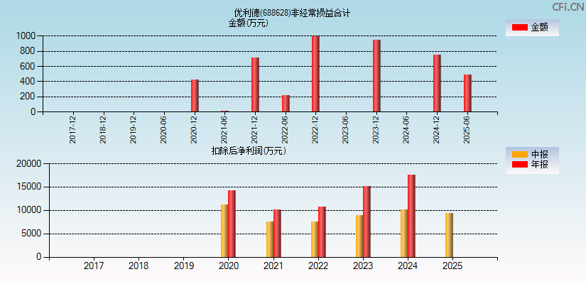 优利德(688628)分经常性损益合计图