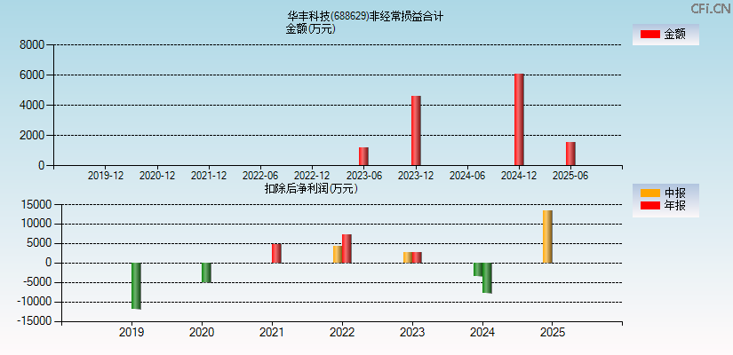 华丰科技(688629)分经常性损益合计图