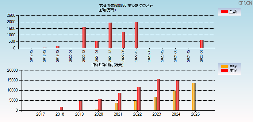 芯碁微装(688630)分经常性损益合计图