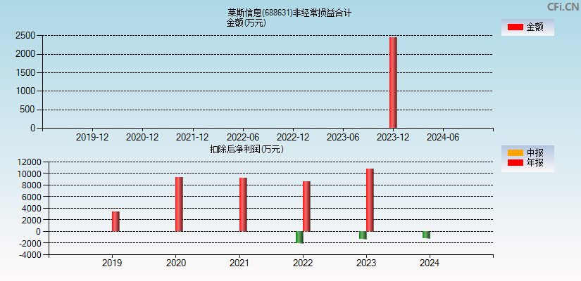 莱斯信息(688631)分经常性损益合计图