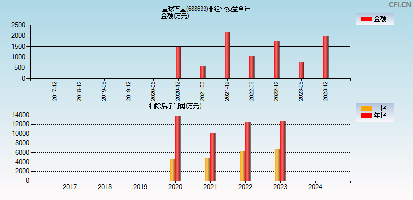 星球石墨(688633)分经常性损益合计图