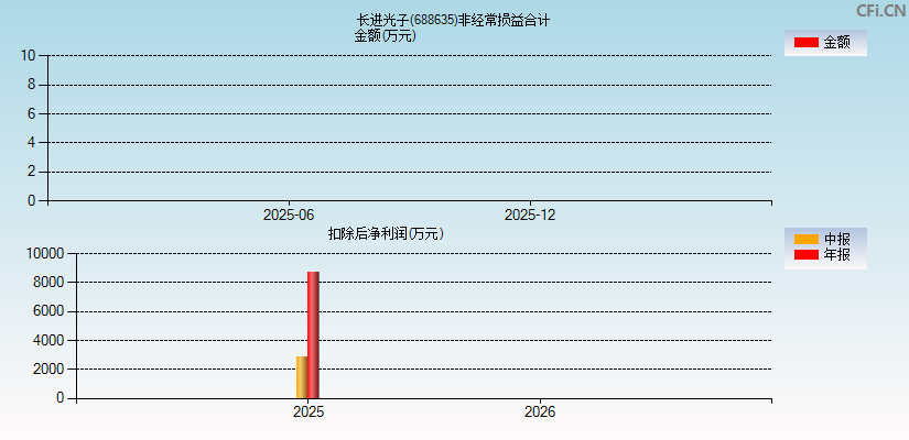 长进光子(688635)分经常性损益合计图