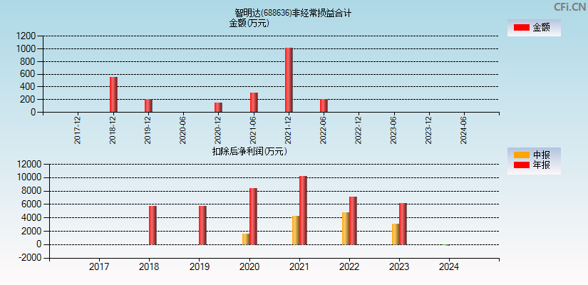 智明达(688636)分经常性损益合计图