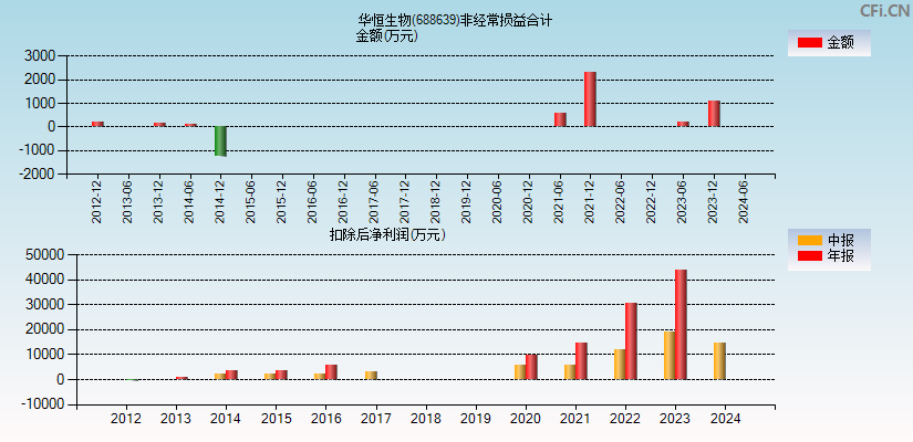 华恒生物(688639)分经常性损益合计图