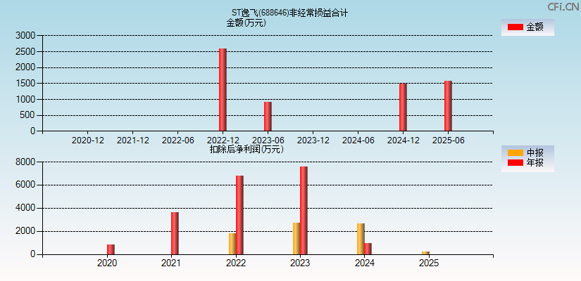 ST逸飞(688646)分经常性损益合计图
