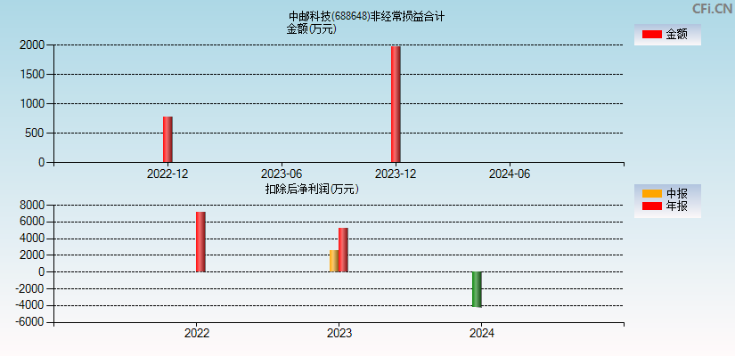 中邮科技(688648)分经常性损益合计图