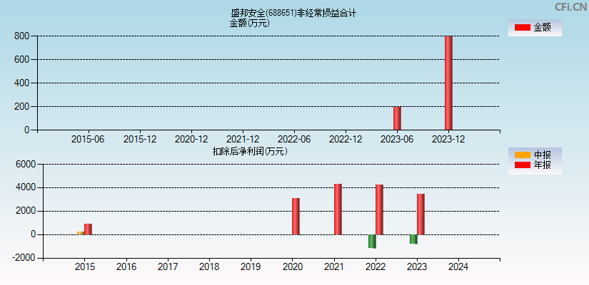 盛邦安全(688651)分经常性损益合计图