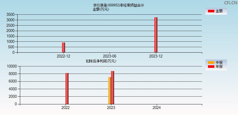 京仪装备(688652)分经常性损益合计图