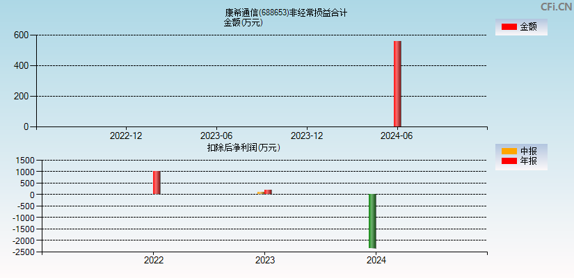 康希通信(688653)分经常性损益合计图