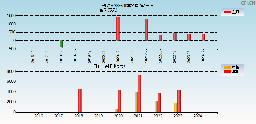 浩欧博(688656)分经常性损益合计图