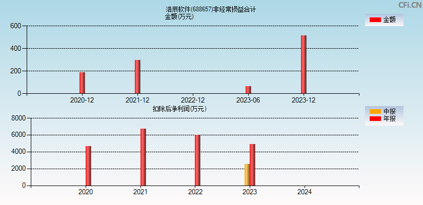 浩辰软件(688657)分经常性损益合计图