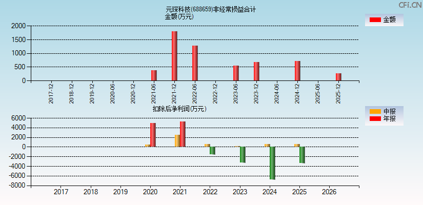 元琛科技(688659)分经常性损益合计图