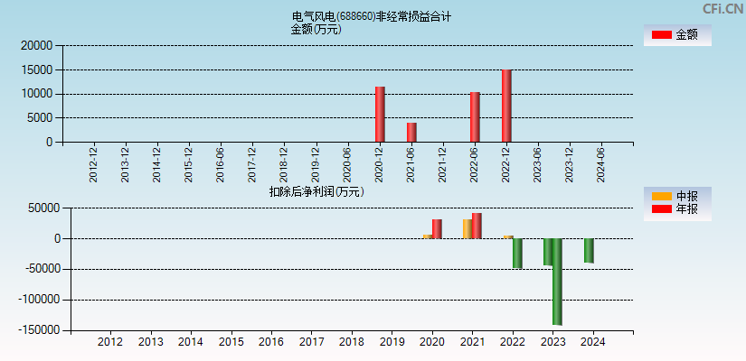 电气风电(688660)分经常性损益合计图