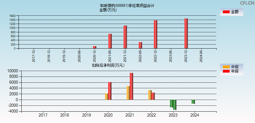 和林微纳(688661)分经常性损益合计图