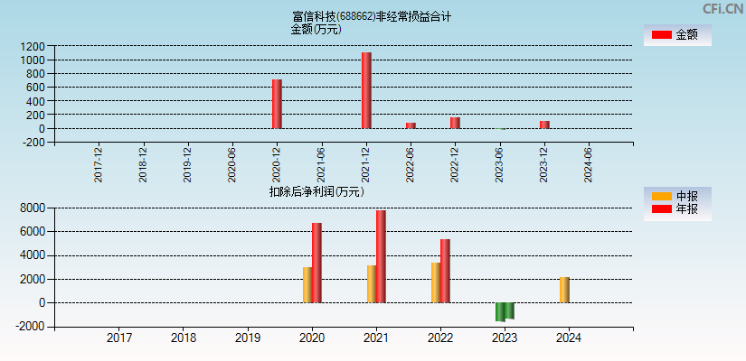 富信科技(688662)分经常性损益合计图