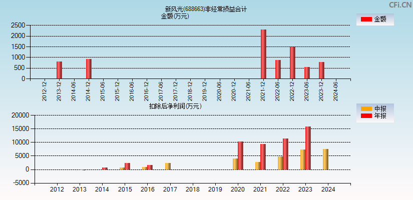 新风光(688663)分经常性损益合计图