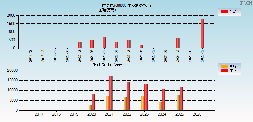 四方光电(688665)分经常性损益合计图