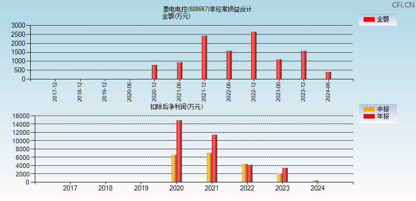 菱电电控(688667)分经常性损益合计图