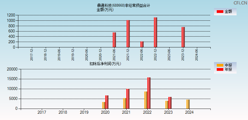 鼎通科技(688668)分经常性损益合计图