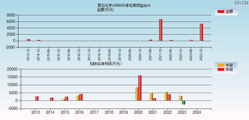 聚石化学(688669)分经常性损益合计图