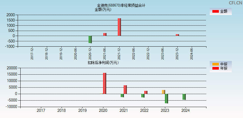 金迪克(688670)分经常性损益合计图