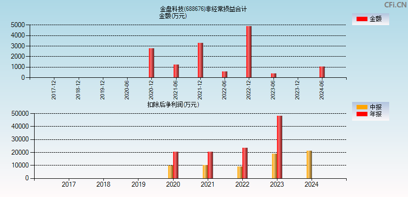 金盘科技(688676)分经常性损益合计图