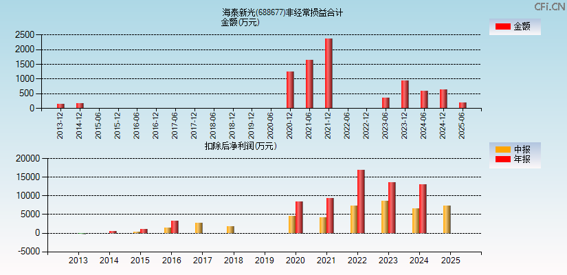 海泰新光(688677)分经常性损益合计图