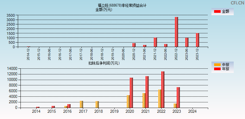 福立旺(688678)分经常性损益合计图