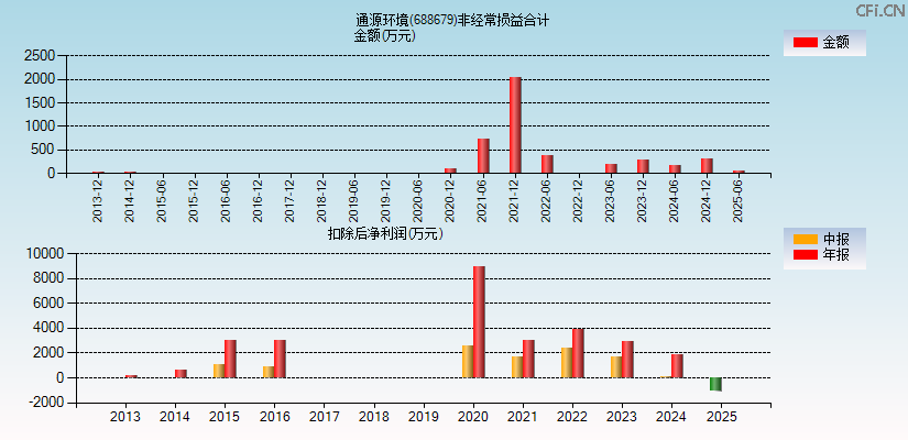 通源环境(688679)分经常性损益合计图