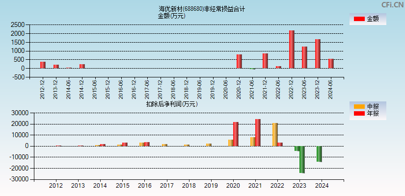 海优新材(688680)分经常性损益合计图