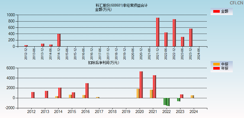 科汇股份(688681)分经常性损益合计图