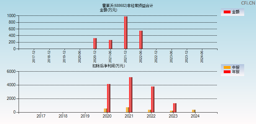 霍莱沃(688682)分经常性损益合计图